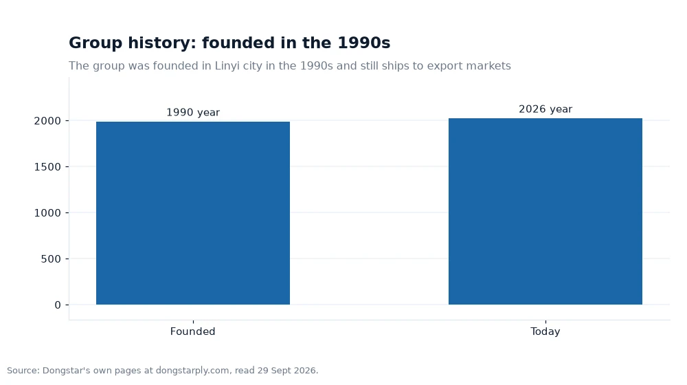 Bar chart: Group history: founded in the 1990s